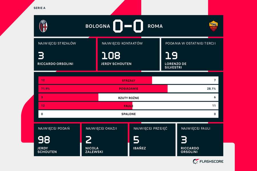 Statystyki meczu Bologna-Roma