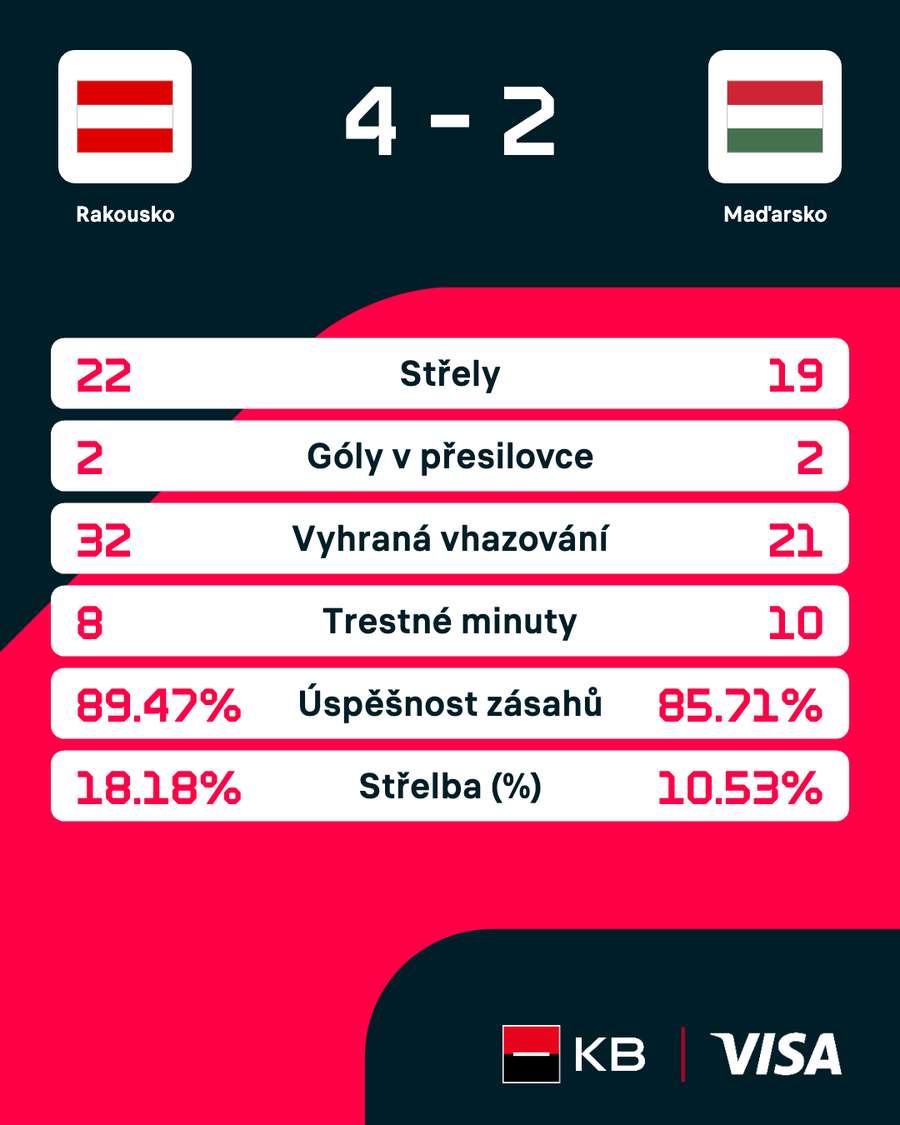 Statistiky zápasu.
