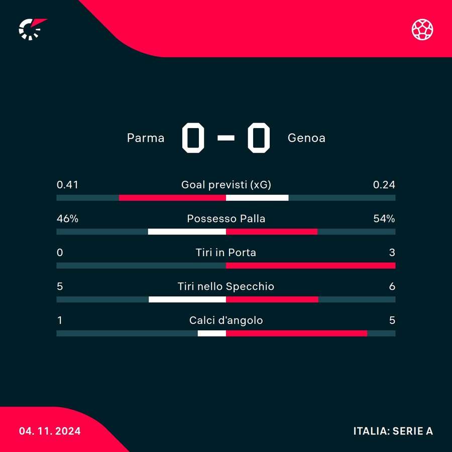 Le statistiche di Parma-Genoa