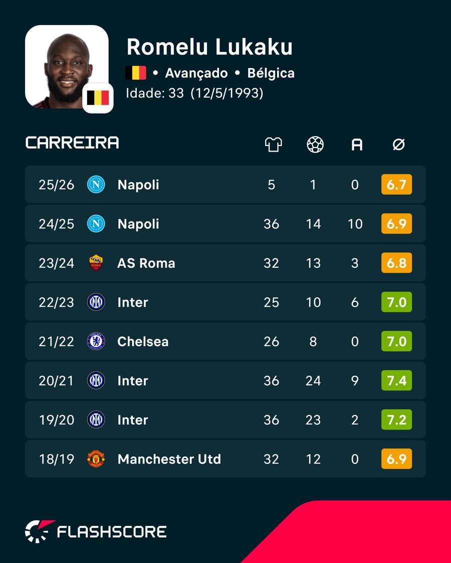 Os números de Lukaku Os números de Lukaku