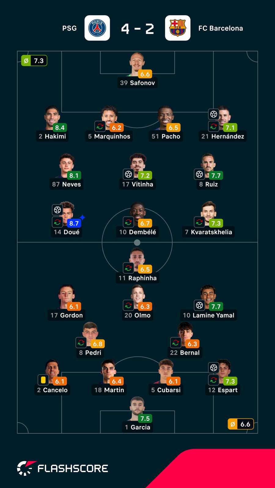 Noten: PSG vs. Barca Noten: PSG vs. Barca