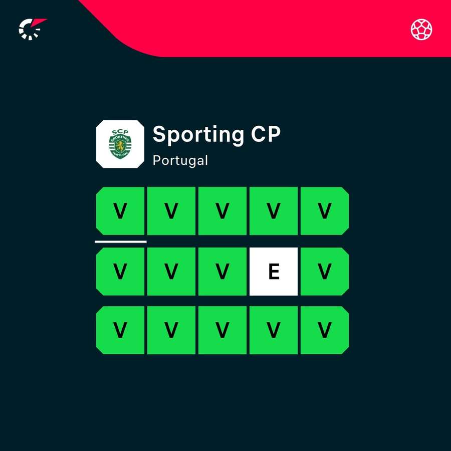 Os últimos jogos do Sporting