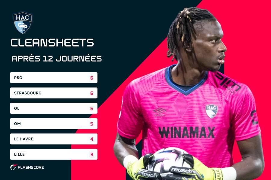 Le Havre réalise une cleansheet tous les 3 matches en moyenne cette saison
