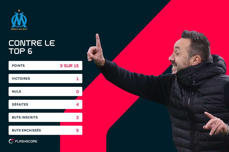 L'OM trop tendre lors de la phase aller contre ses concurrents directs L'OM trop tendre lors de la phase aller contre ses concurrents directs