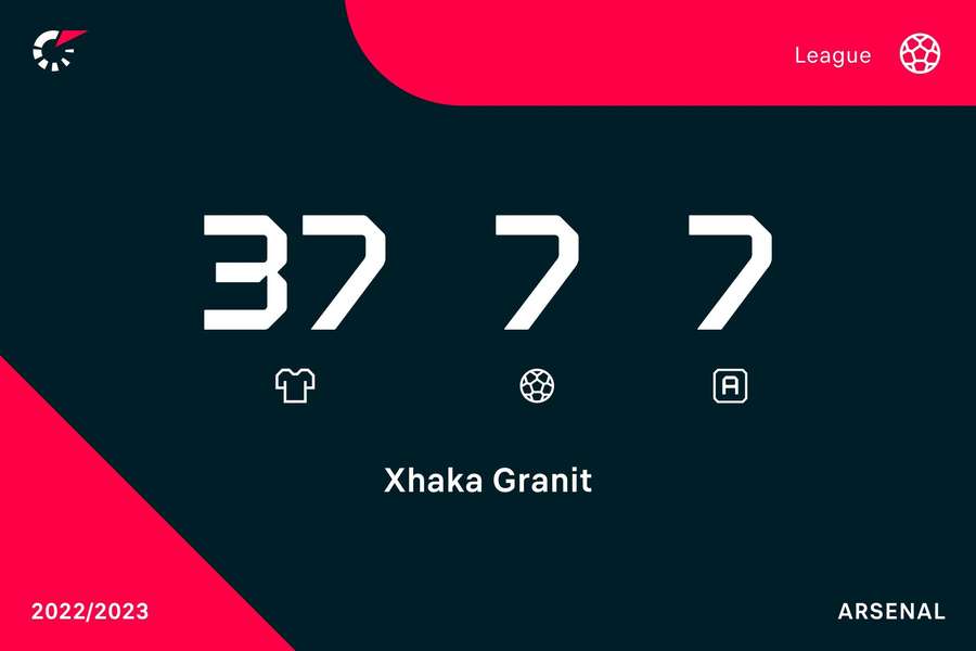 Performanțele înregistrate de Granit Xhaka pentru Arsenal în Premier League, sezonul 2022/2023