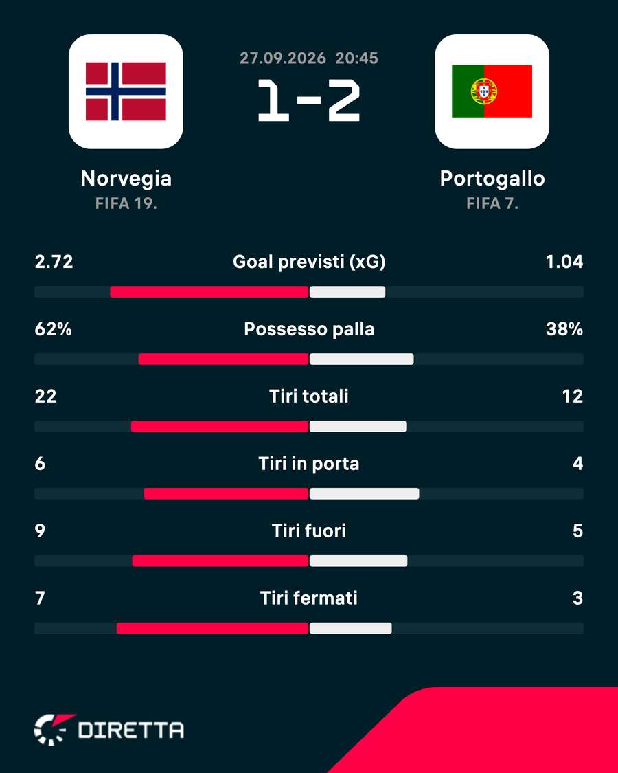 Statistiche chiave della partita