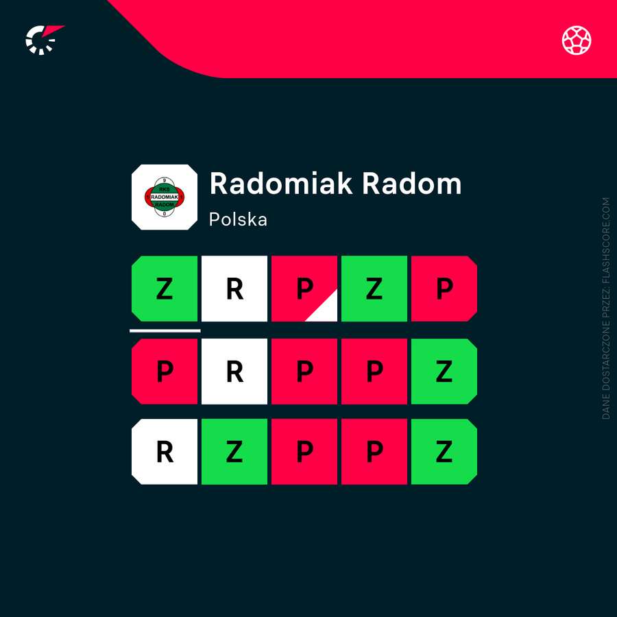 Forma Radomiaka w ostatnich 15 meczach, uwzględnia Puchar Polski i trzy sparingi sprzed sezonu Forma Radomiaka w ostatnich 15 meczach, uwzględnia Puchar Polski i trzy sparingi sprzed sezonu