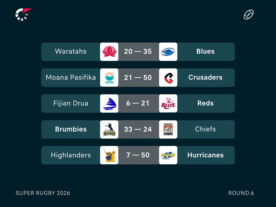 Super Rugby Round 6 Results Super Rugby Round 6 Results