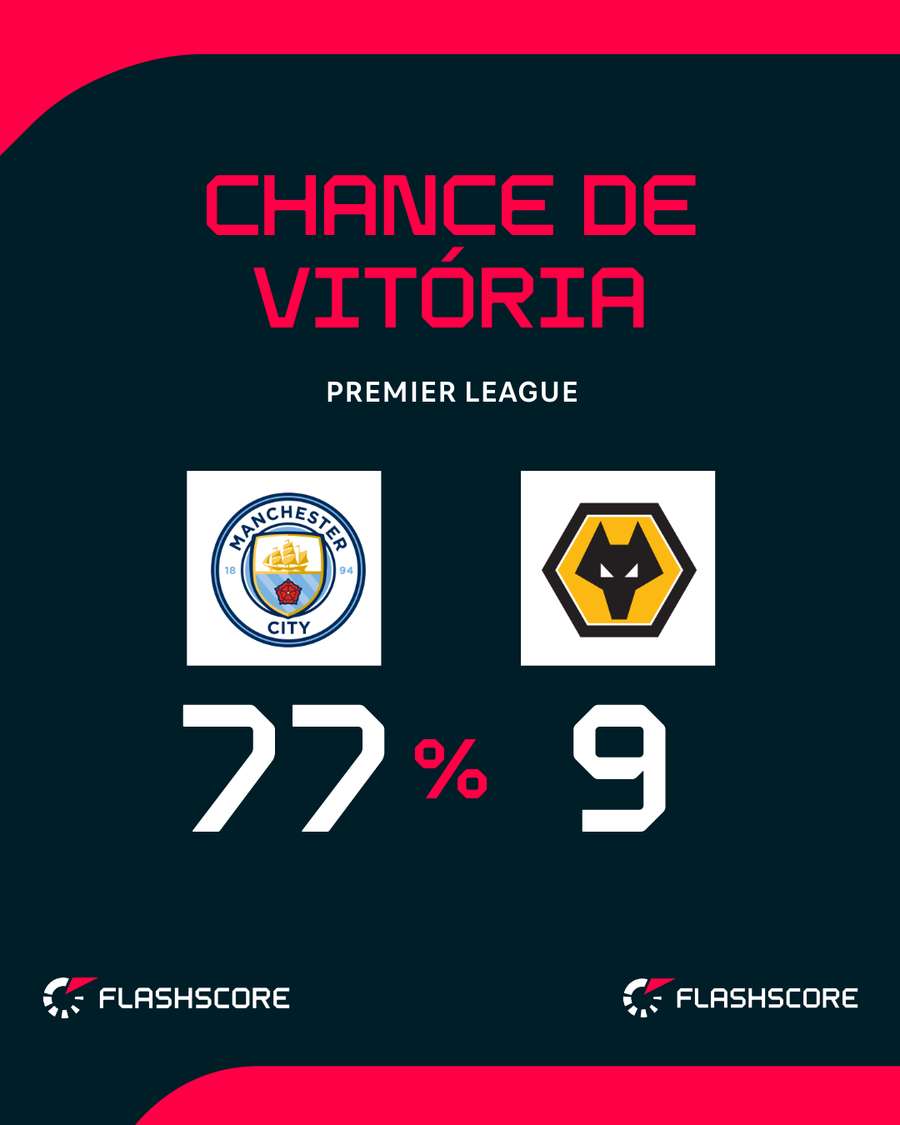 City tem, na teoria, a obrigação de vencer time de Arias e cia City tem, na teoria, a obrigação de vencer time de Arias e cia