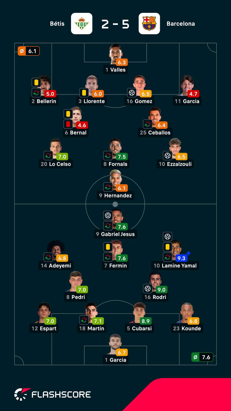 As notas dos jogadores titulares de Betis e Barcelona As notas dos jogadores titulares de Betis e Barcelona