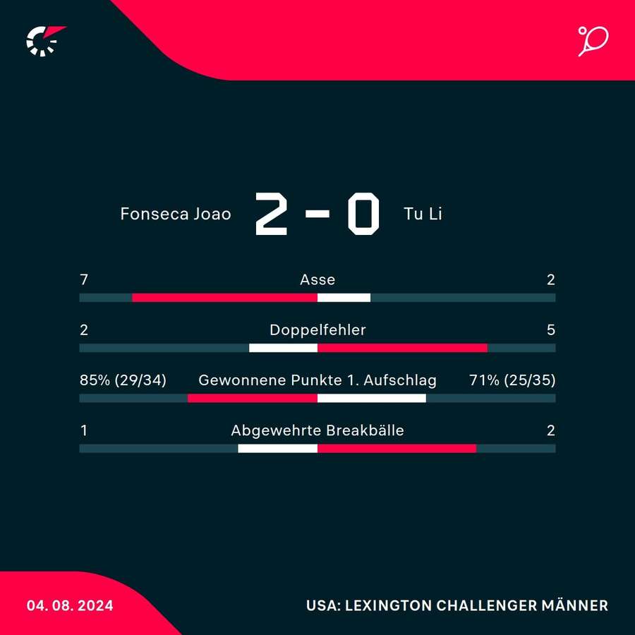 Statistiken: Joao Fonseca vs. Li Tu