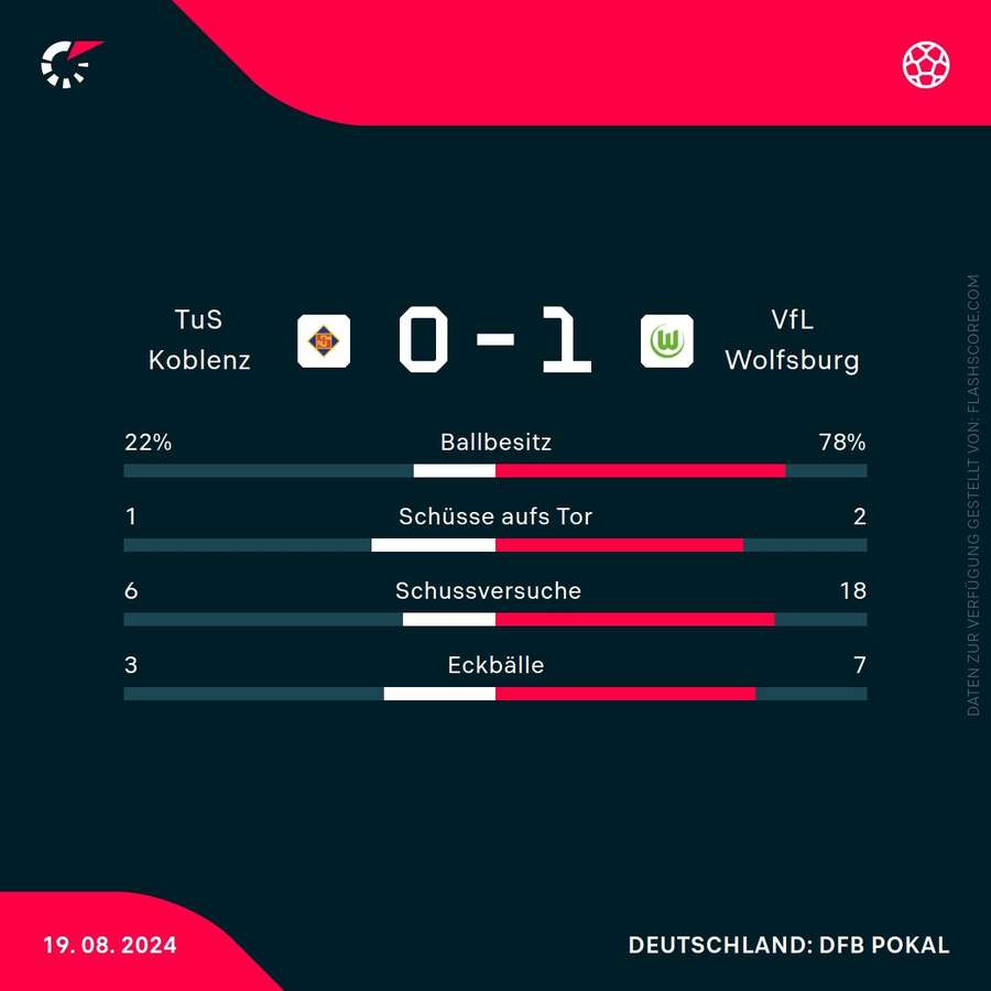 Statistiken: Koblenz vs. Wolfsburg