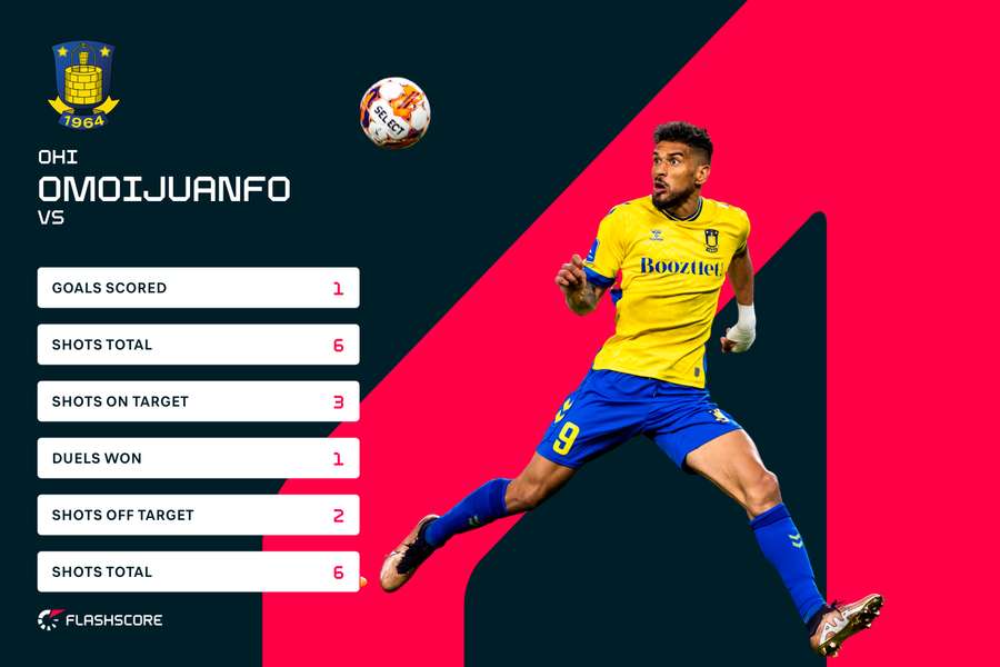 Ohi Omoijuanfo vs AC Horsens. Ohi Omoijuanfo vs AC Horsens.