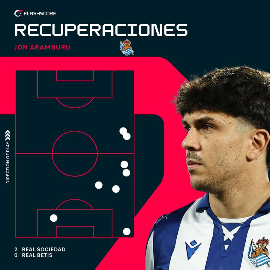 Aramburu en una de sus actuaciones más destacadas en La Liga EA Sports.