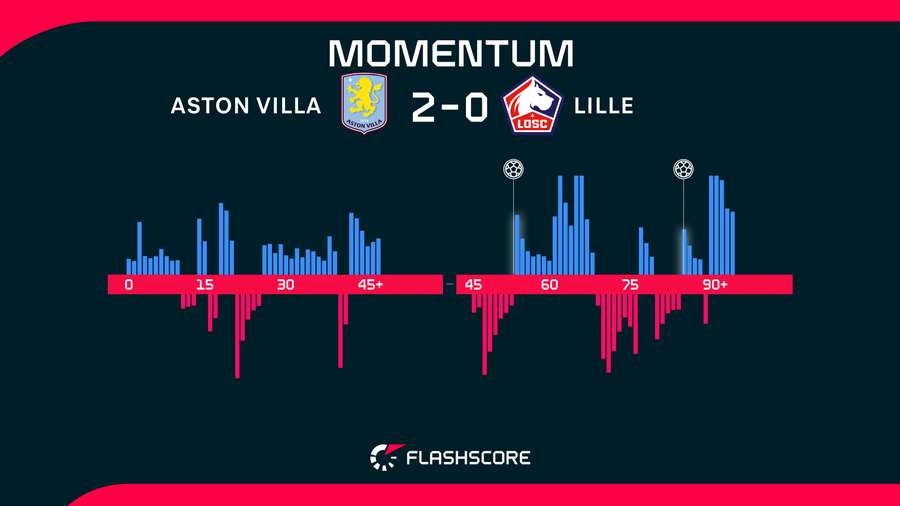 Momentos del Aston Villa-Lille