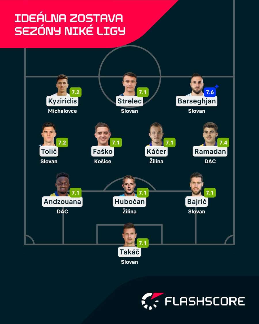 Ideálna zostava sezóny 2024/25 v Niké lige.