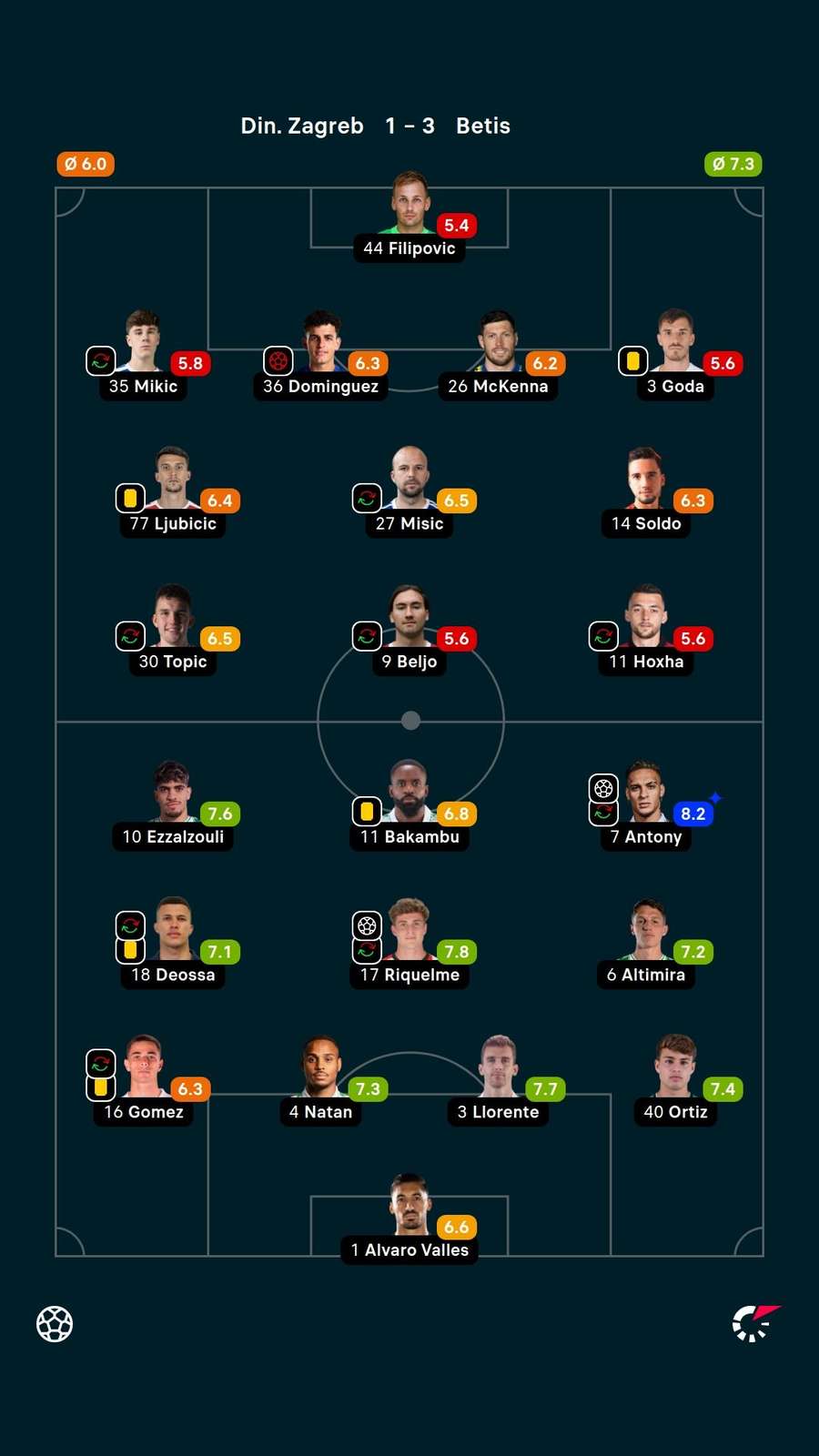 Antony foi o melhor em campo em Dinamo Zagreb x Betis Antony foi o melhor em campo em Dinamo Zagreb x Betis