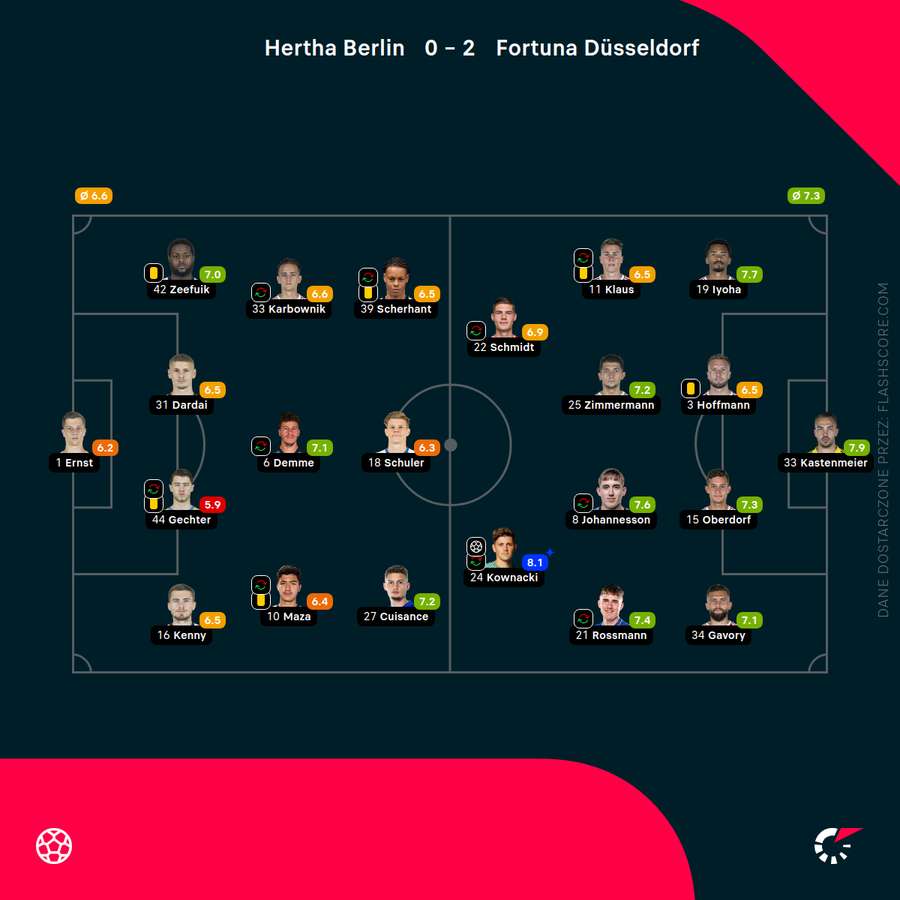 Składy i noty za mecz Hertha - Fortuna