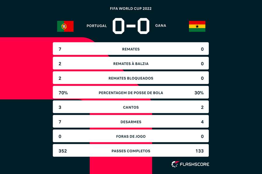 Ao intervalo, a seleção portuguesa dominava a partida Ao intervalo, a seleção portuguesa dominava a partida