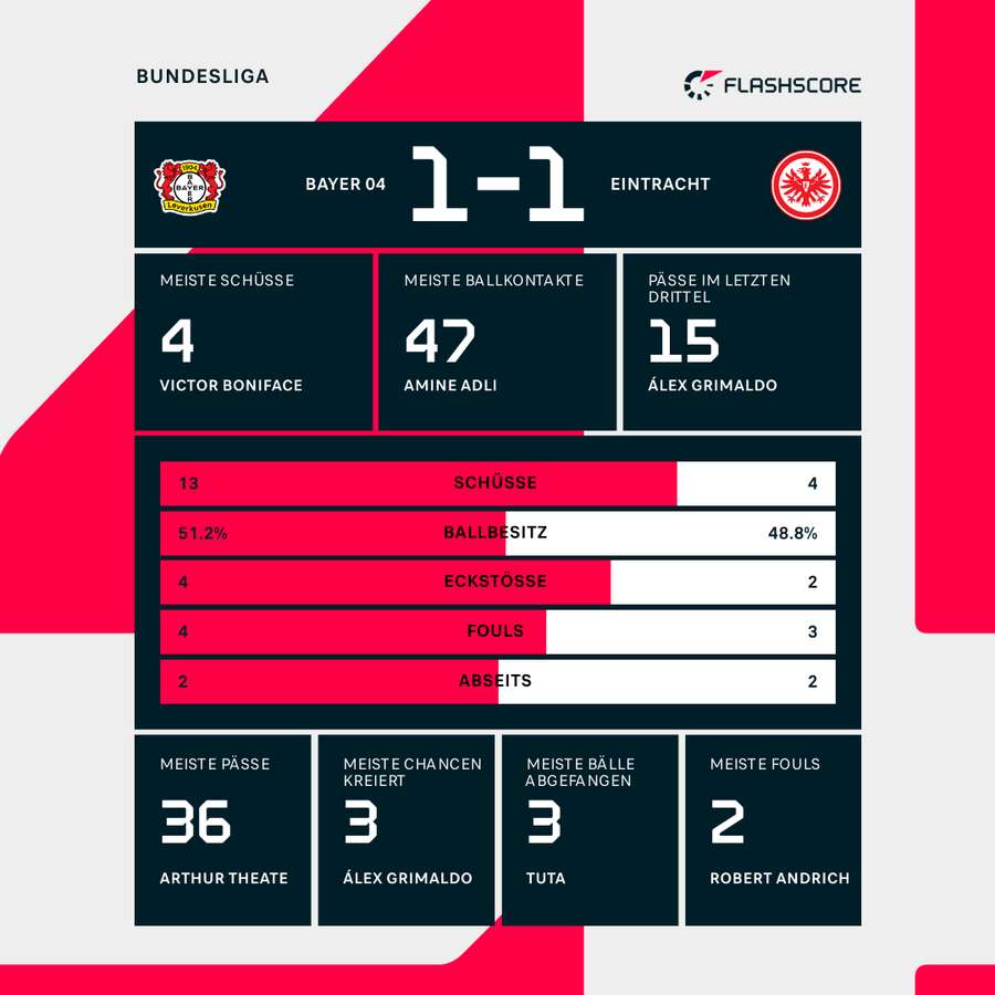 Statistiken Leverkusen vs. Frankfurt.