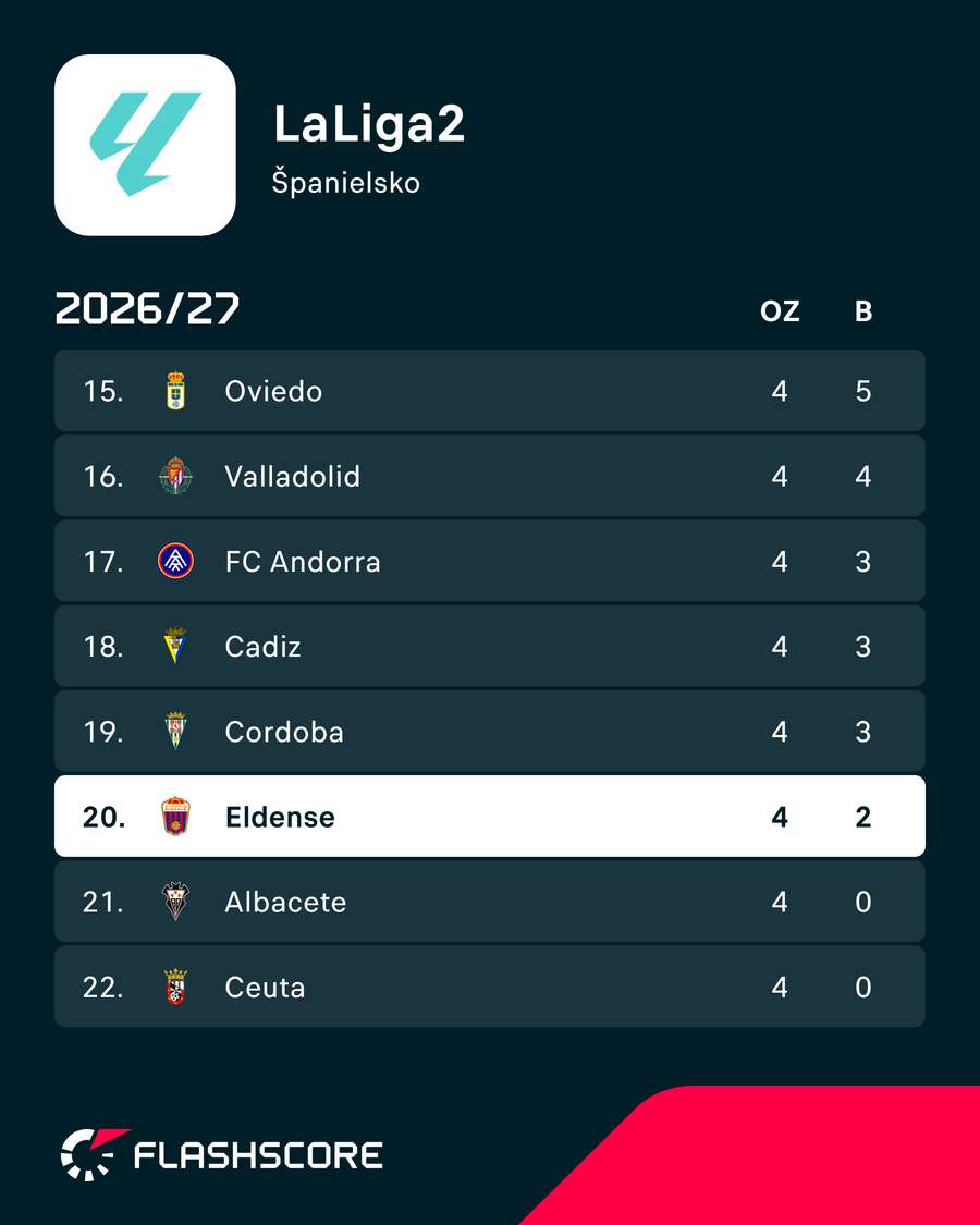 Eldense je na 20. mieste tabuľky La Ligy 2. Eldense je na 20. mieste tabuľky La Ligy 2.
