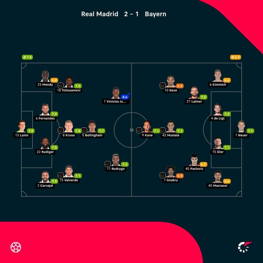 As notas dos jogadores titulares de Real Madrid e Bayern de Munique na partida