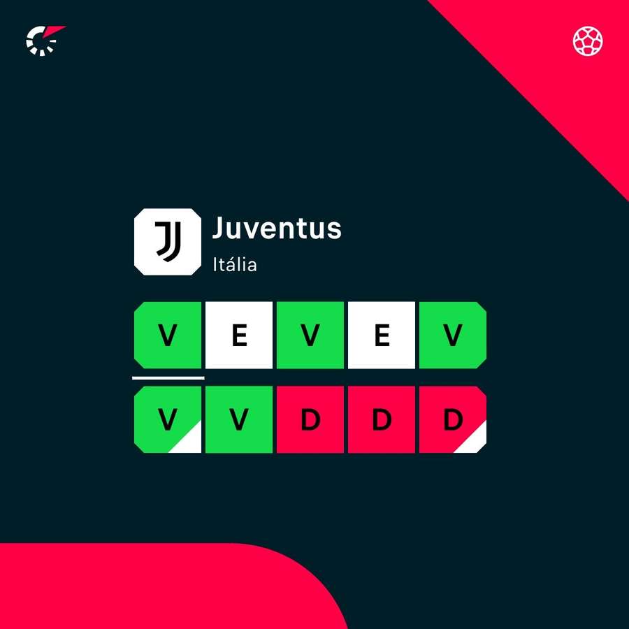 A forma atual da Juventus