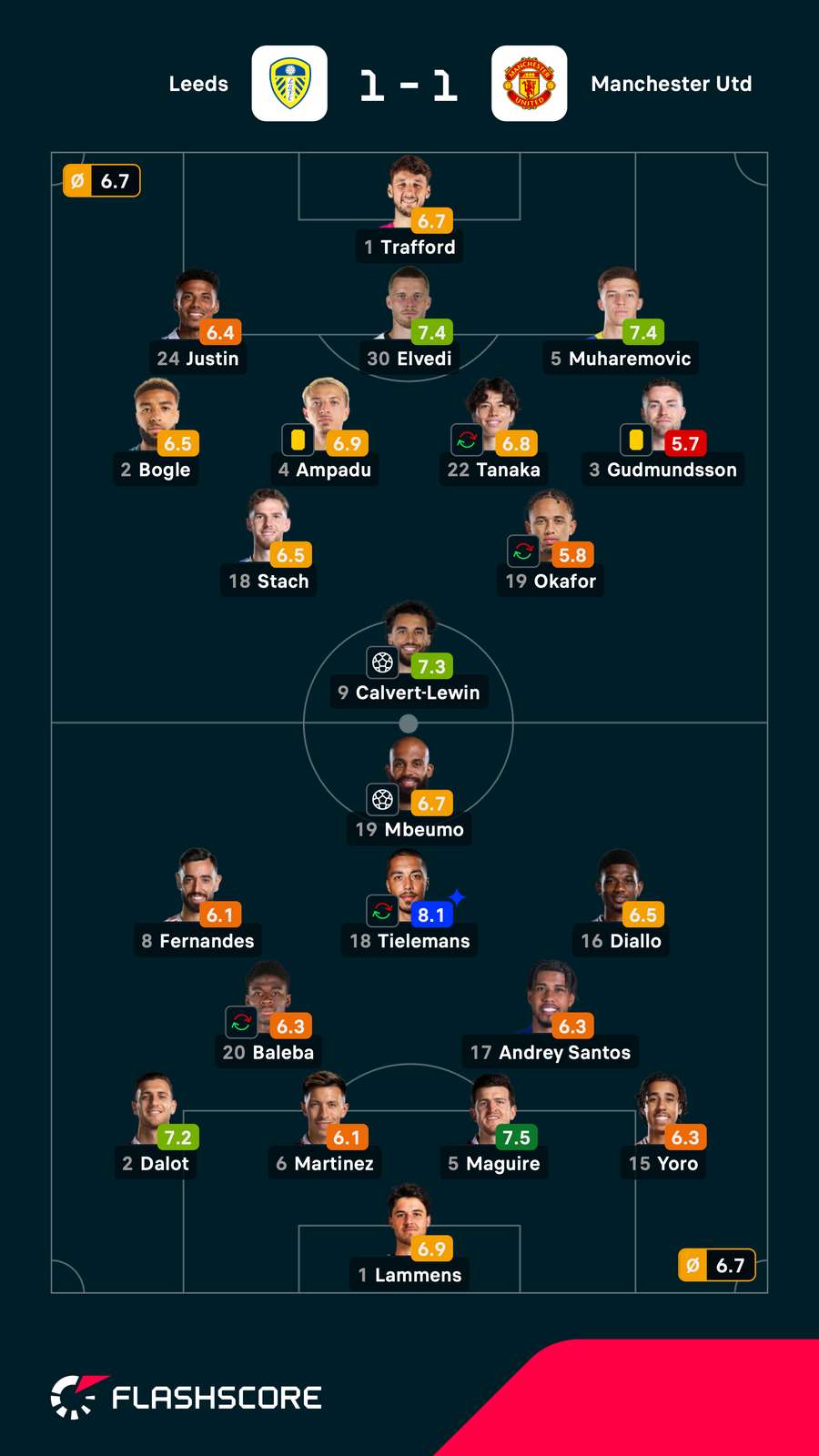 As notas dos jogadores titulares de Leeds e United na partida As notas dos jogadores titulares de Leeds e United na partida