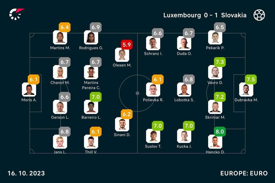 Luxembourg - Slovakia player ratings