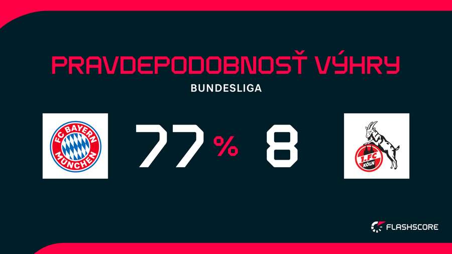 Bayern bude v dueli proti Kolínu favoritom.