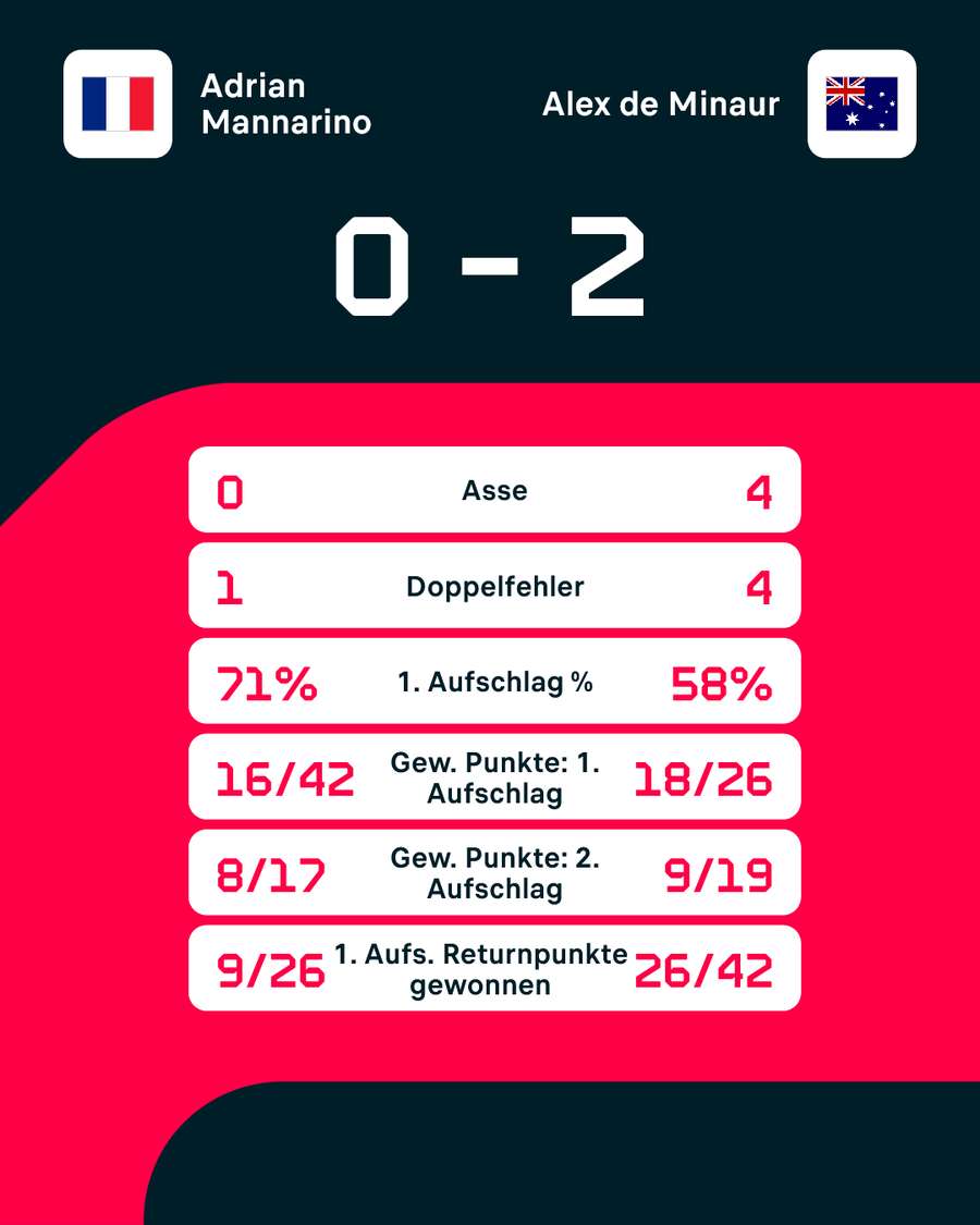 Statistiken: Mannarino vs. De Minaur.
