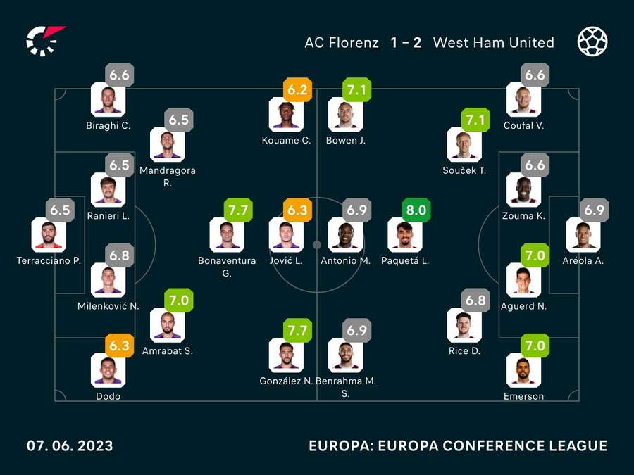 Spielernoten: West Ham vs Florenz