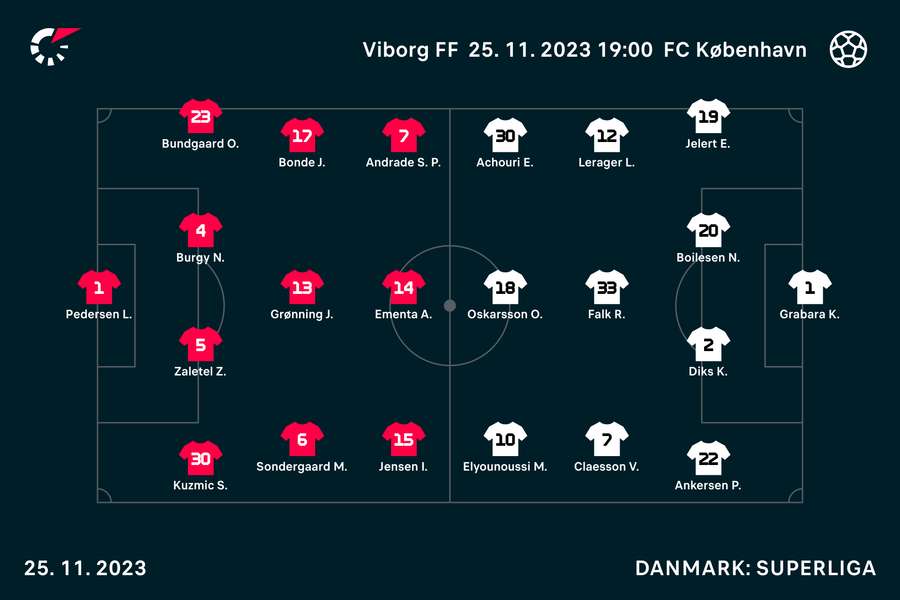 Sådan liner Viborg og FCK op til lørdagens opgør.