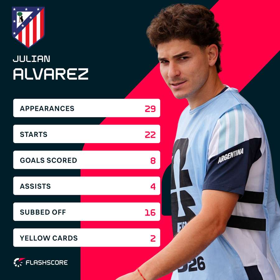 Alvarez's stats in the 25/26 LaLiga season Alvarez's stats in the 25/26 LaLiga season
