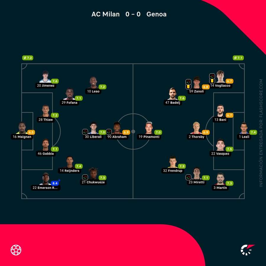 Las calificaciones de los jugadores del Milan-Génova