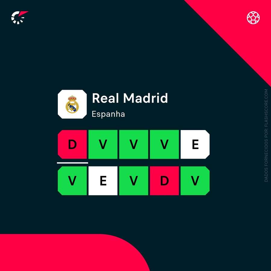 A forma do Real Madrid