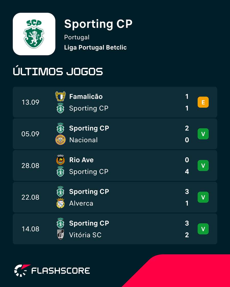 Últimos jogos do Sporting Últimos jogos do Sporting