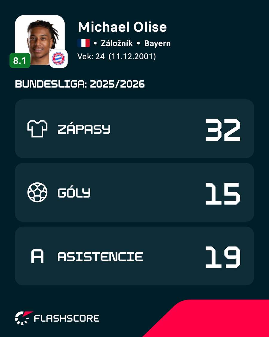 Nemenej skvelé čísla mal v Bundeslige aj Olise. Nemenej skvelé čísla mal v Bundeslige aj Olise.