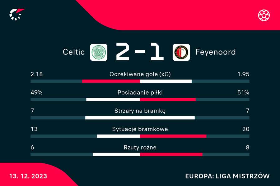 Wynik i statystyki meczu Celtic-Feyenoord