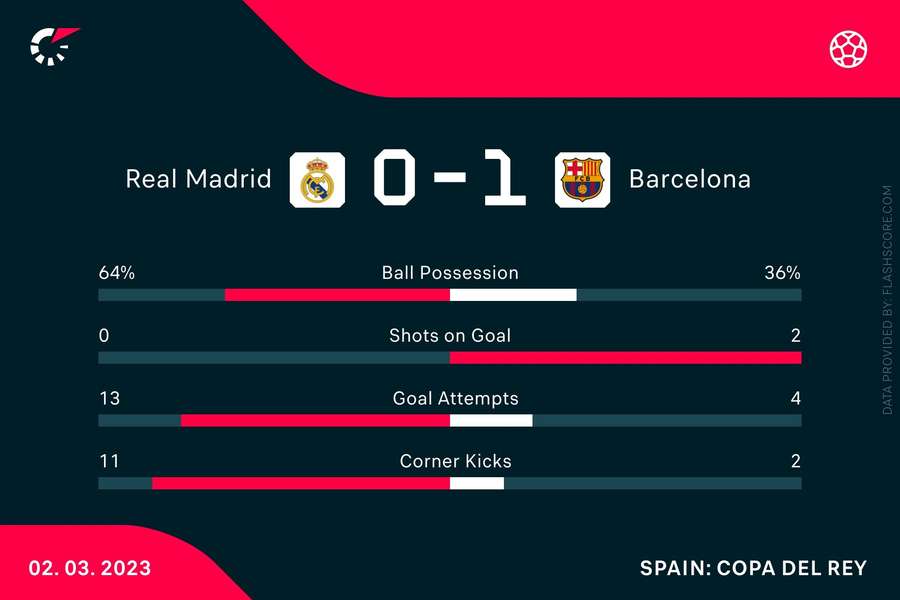 The match stats