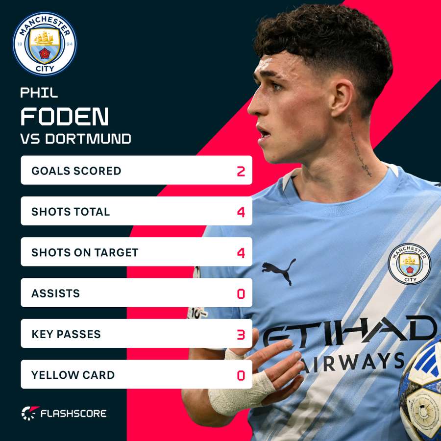 Phil Foden starred for Man City on Wednesday Phil Foden starred for Man City on Wednesday