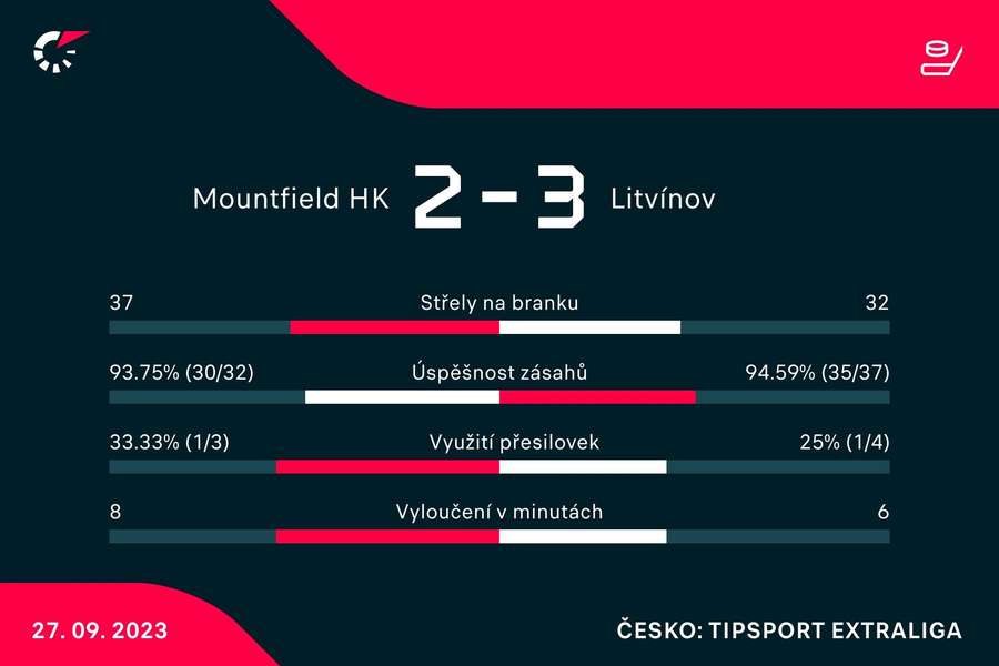 Vybrané statistiky zápasu. Vybrané statistiky zápasu.