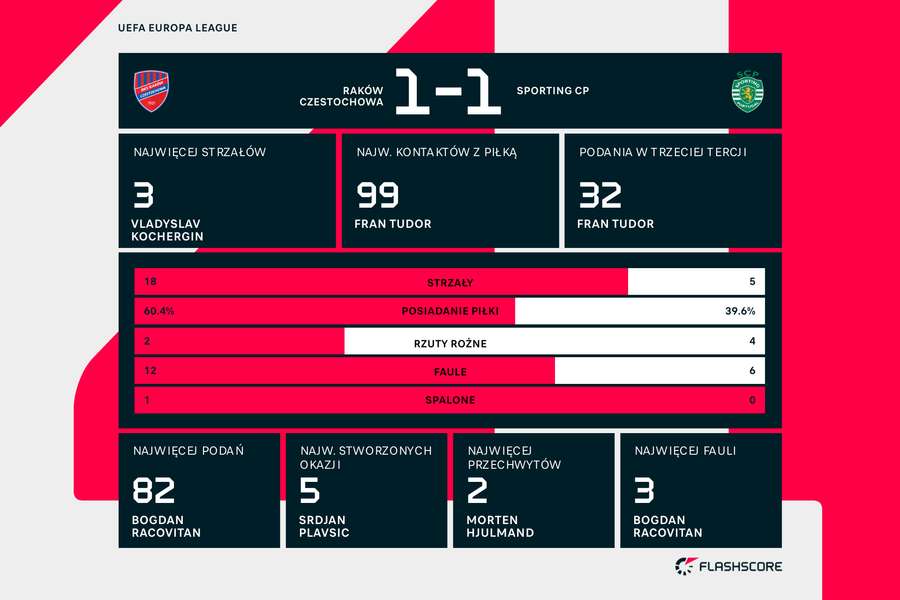 Statystyki meczu Raków Częstochowa - Sporting CP
