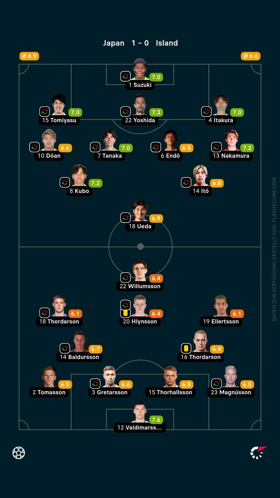 Spielernoten: Japan vs. Island
