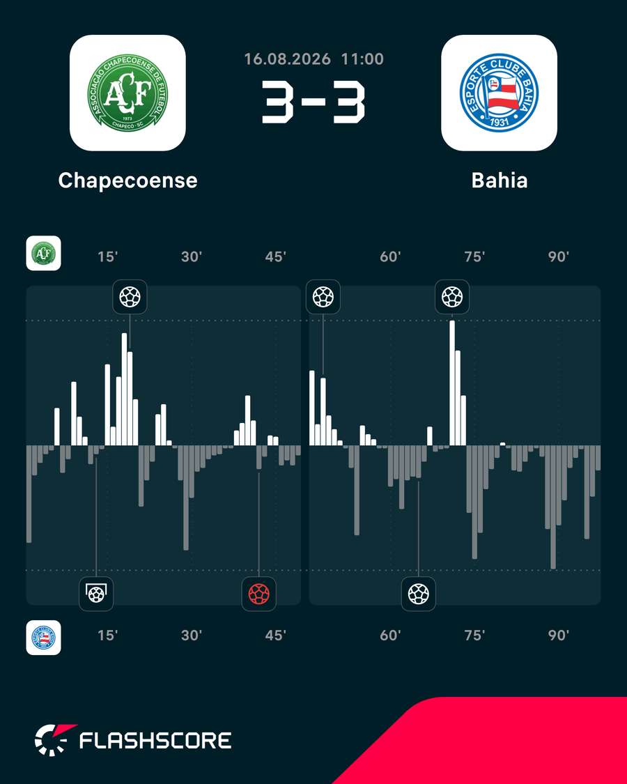 Volume de jogo em Chapecoense x Bahia Volume de jogo em Chapecoense x Bahia