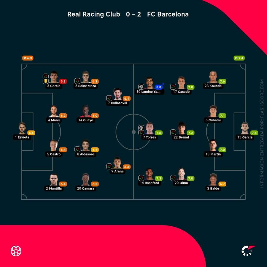 Las notas de los jugadores del Racing-Barcelona