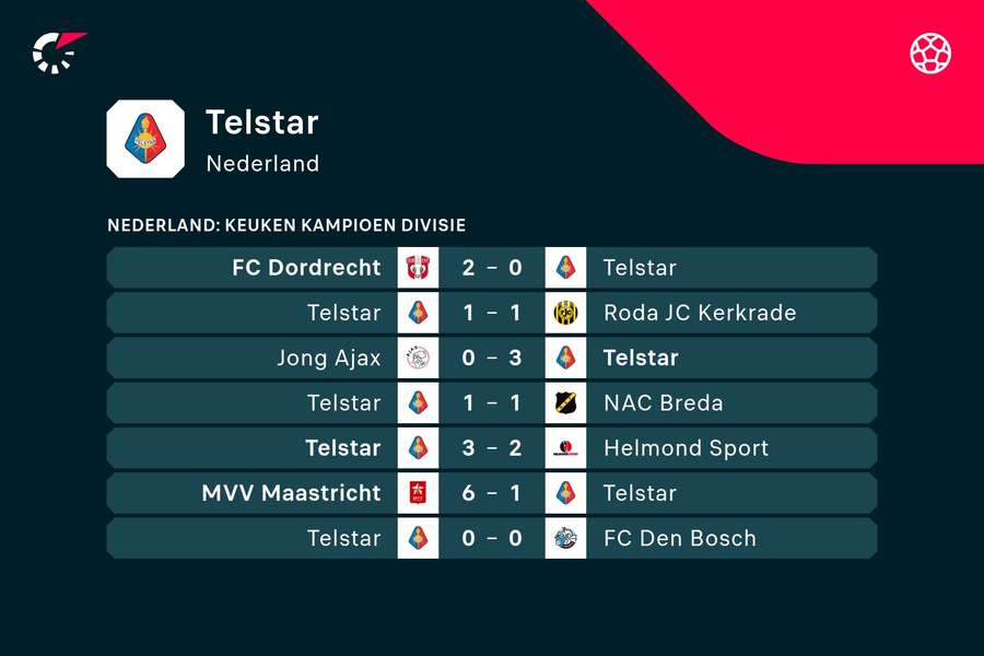 De afgelopen zeven duels van Telstar