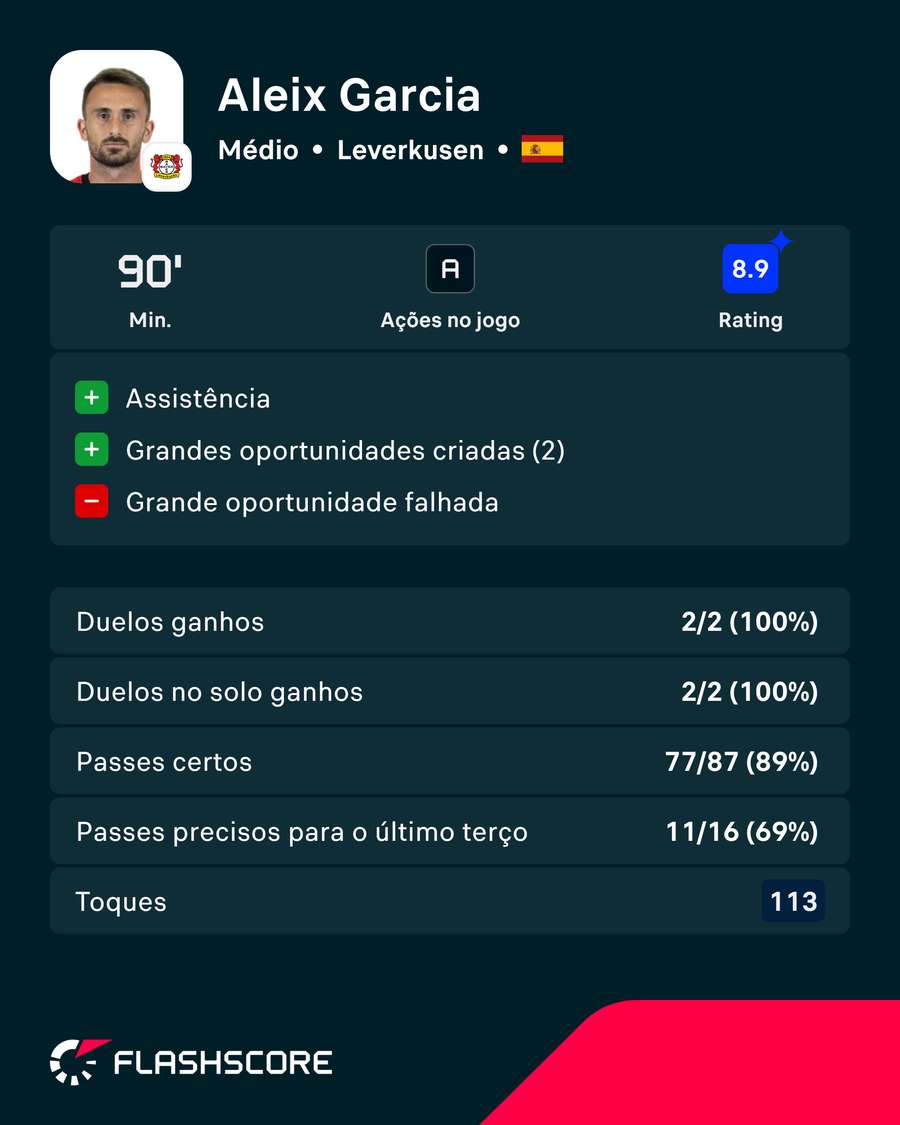 Les principaux chiffres d'Aleix Garcia Les principaux chiffres d'Aleix Garcia