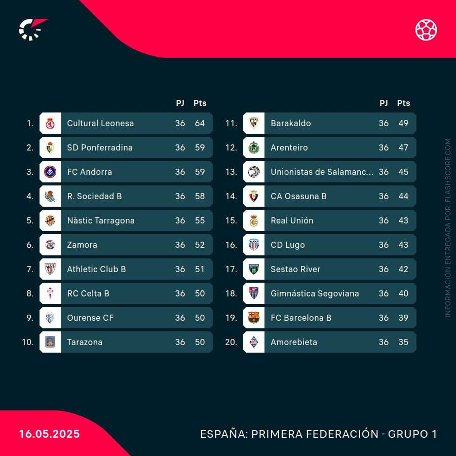 Clasificación del grupo I de 1ª RFEF antes de la jornada 37