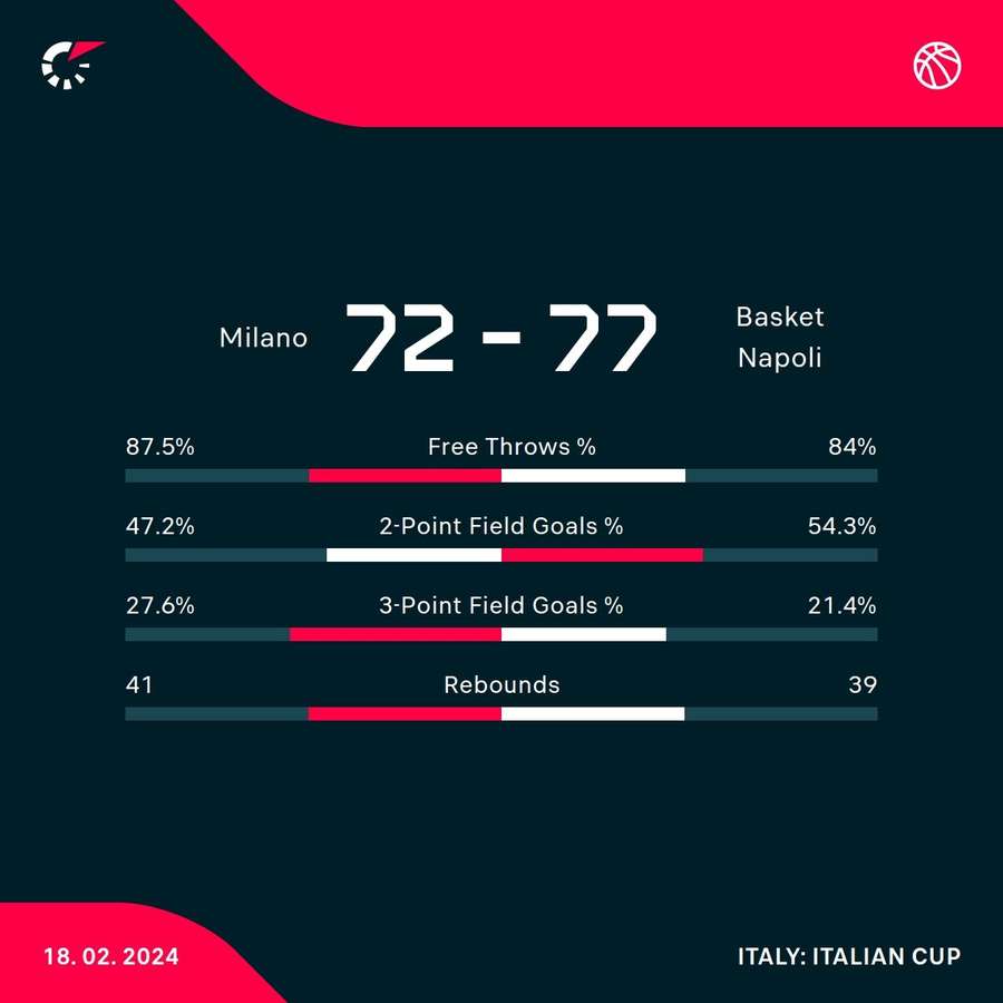 Le statistiche del match